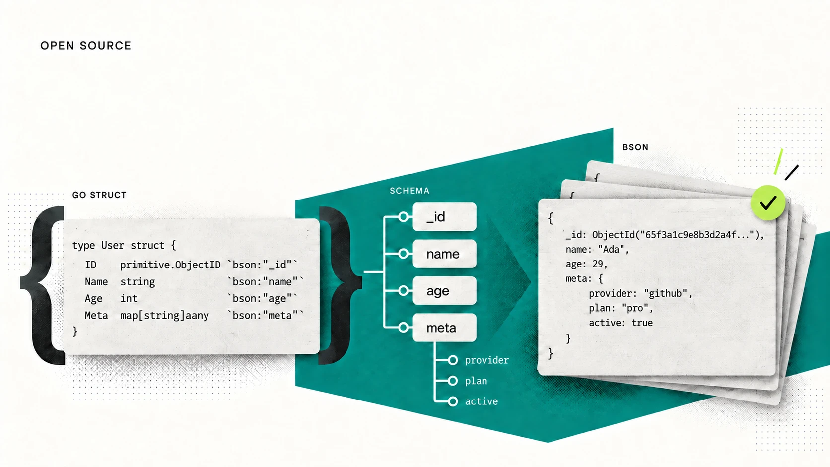 Introducing mgod: GoLang MongoDB ODM for Seamless Schema Integration cover
