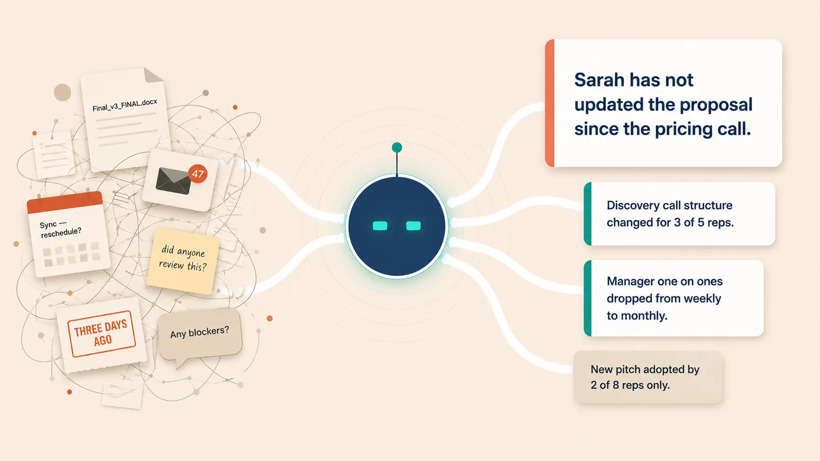 Example signals a workforce intelligence platform surfaces, such as a stalled proposal or a change in discovery call structure
